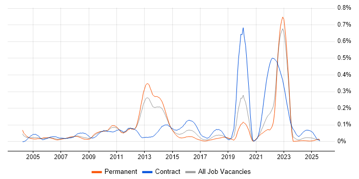 Job vacancy trend for Fujitsu in the North of England