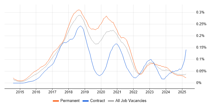 Job vacancy trend for Full-Stack C# Developer in the North of England