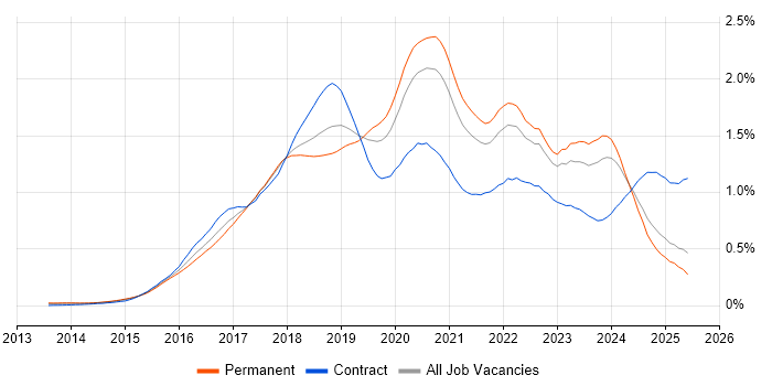 Job vacancy trend for Full-Stack Developer in the North of England