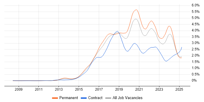 Job vacancy trend for Full-Stack Development in the North of England