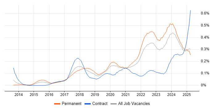 Job vacancy trend for Full-Stack Engineer in the North of England Job vacancy trend for Full-Stack Engineer in the North of England