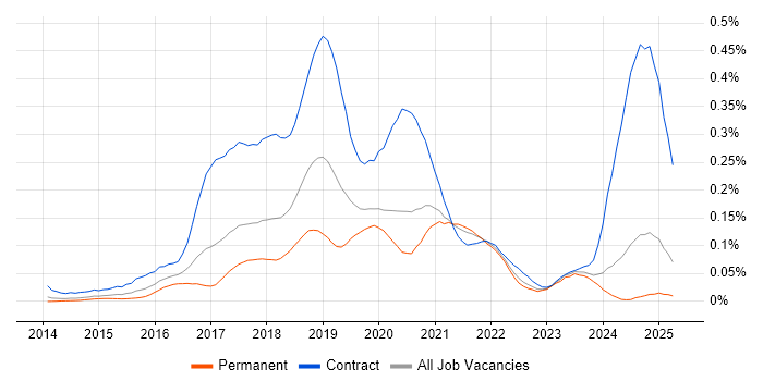 Job vacancy trend for Full-Stack Java Developer in the North of England