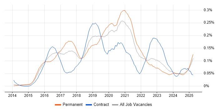 Job vacancy trend for Full-Stack JavaScript Developer in the North of England Job vacancy trend for Full-Stack JavaScript Developer in the North of England