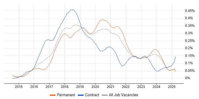Job vacancy trend for Full-Stack .NET Developer in the North of England