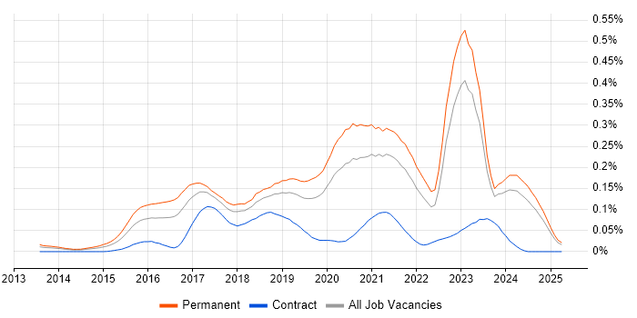 Job vacancy trend for Full-Stack PHP Developer in the North of England
