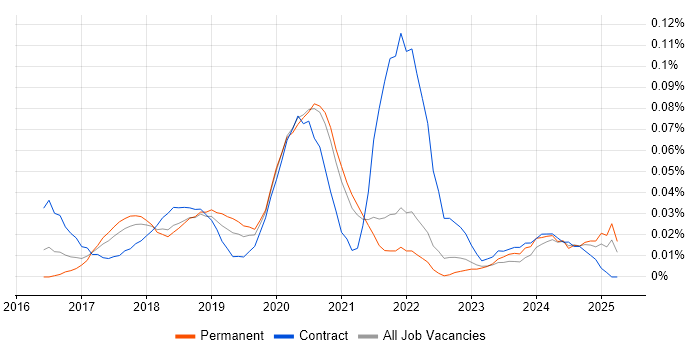 Job vacancy trend for Full-Stack Python Developer in the North of England