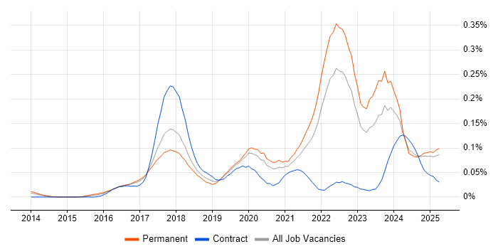 Job vacancy trend for Full-Stack Software Engineer in the North of England Job vacancy trend for Full-Stack Software Engineer in the North of England