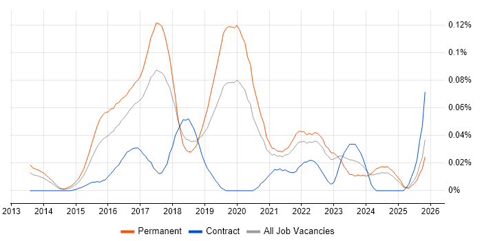 Full-Stack Web Developer job vacancy trend in the North of England