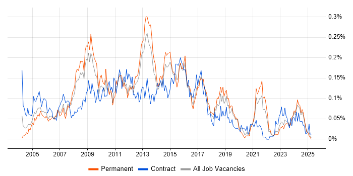Job vacancy trend for Functional Analyst in the North of England Job vacancy trend for Functional Analyst in the North of England