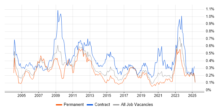 Job vacancy trend for Functional Consultant in the North of England Job vacancy trend for Functional Consultant in the North of England