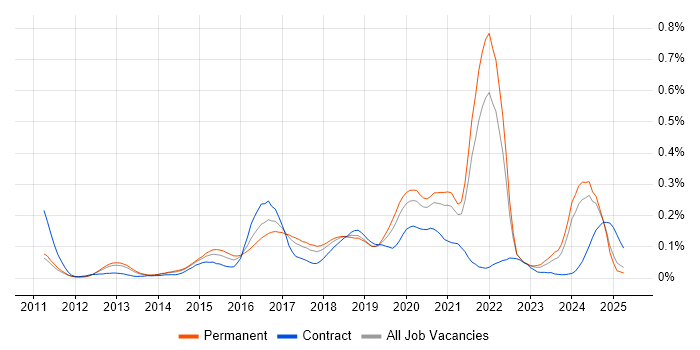 Job vacancy trend for Functional Programming in the North of England Job vacancy trend for Functional Programming in the North of England