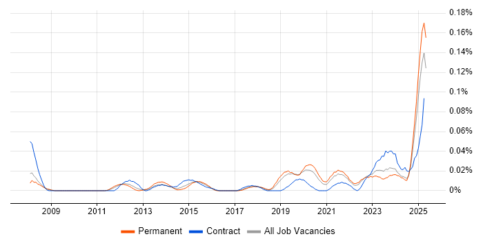 Job vacancy trend for Functional Safety in the North of England Job vacancy trend for Functional Safety in the North of England