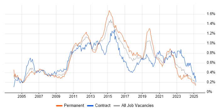 Job vacancy trend for Functional Testing in the North of England Job vacancy trend for Functional Testing in the North of England