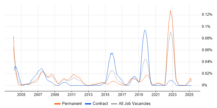 Job vacancy trend for Fund Management in the North of England Job vacancy trend for Fund Management in the North of England