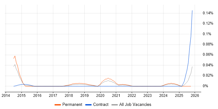 Funnel Analysis job vacancy trend in the North of England