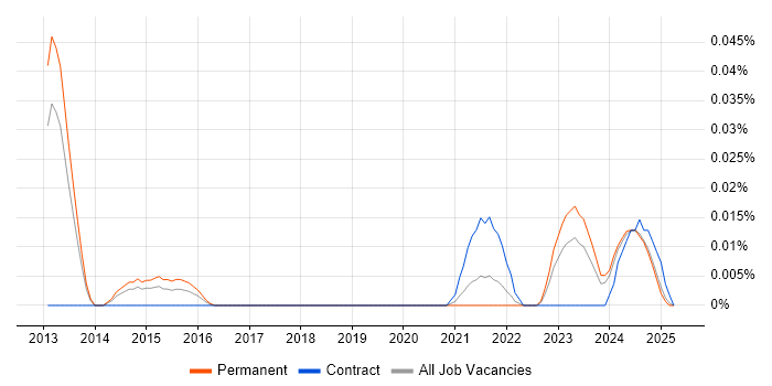 Job vacancy trend for Fuzz Testing in the North of England Job vacancy trend for Fuzz Testing in the North of England