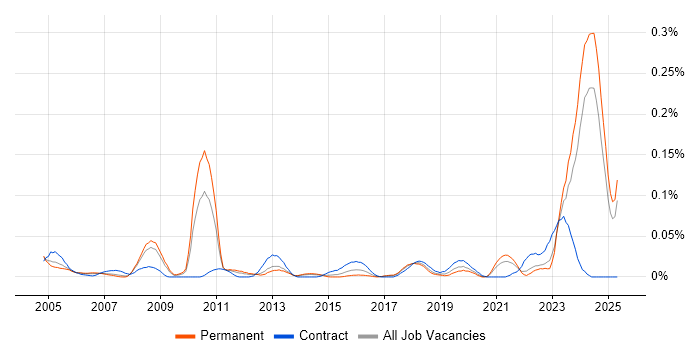 Job vacancy trend for GAAP in the North of England Job vacancy trend for GAAP in the North of England