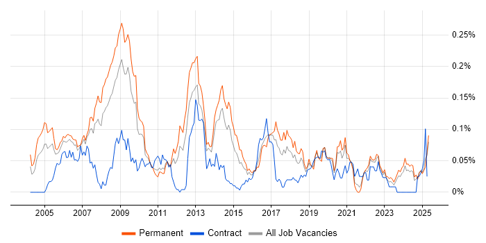 Job vacancy trend for Game Development in the North of England Job vacancy trend for Game Development in the North of England