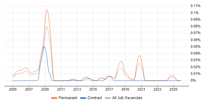 Games Designer job vacancy trend in the North of England