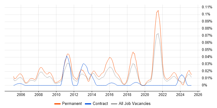 Job vacancy trend for Games Engineer in the North of England Job vacancy trend for Games Engineer in the North of England
