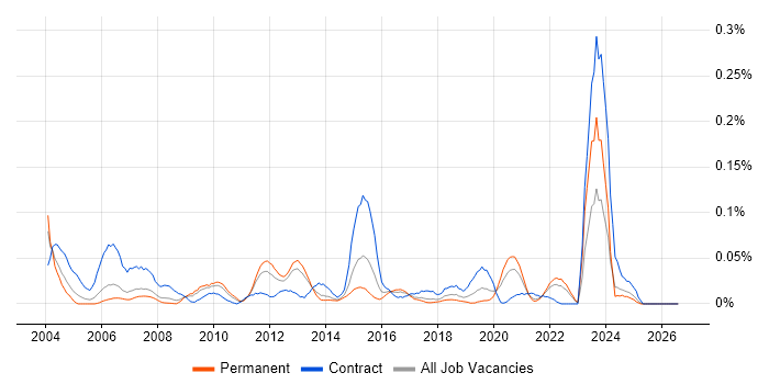 GAMP job vacancy trend in the North of England