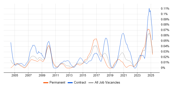 Job vacancy trend for Gantt Chart in the North of England Job vacancy trend for Gantt Chart in the North of England