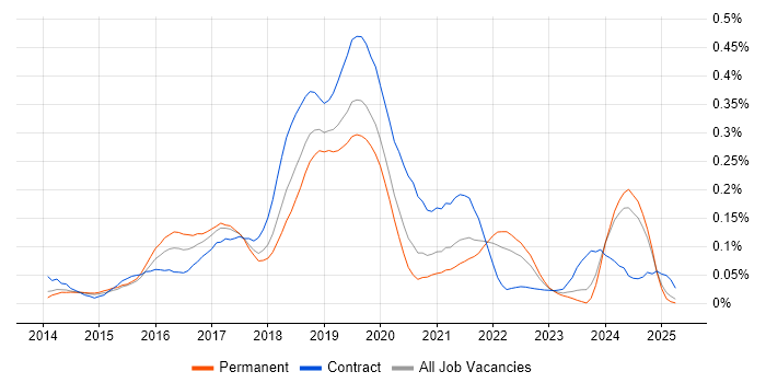 Job vacancy trend for Gatling in the North of England Job vacancy trend for Gatling in the North of England