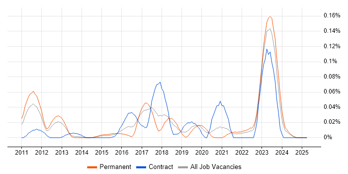 Job vacancy trend for GCFA in the North of England Job vacancy trend for GCFA in the North of England