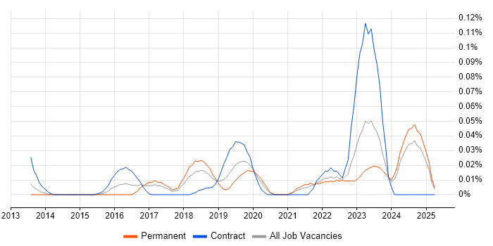 Job vacancy trend for GCFE in the North of England Job vacancy trend for GCFE in the North of England