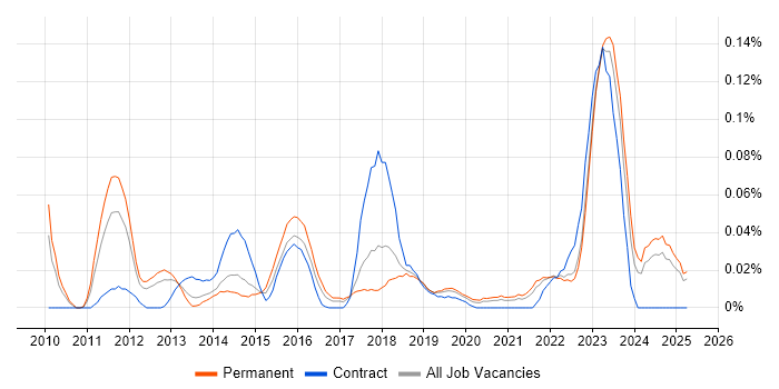 Job vacancy trend for GCIA in the North of England Job vacancy trend for GCIA in the North of England