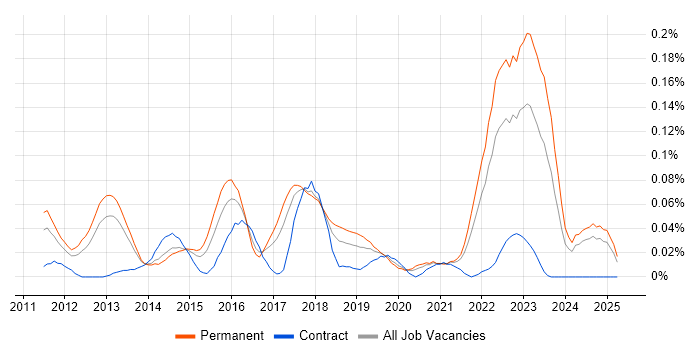 Job vacancy trend for GCIH in the North of England Job vacancy trend for GCIH in the North of England