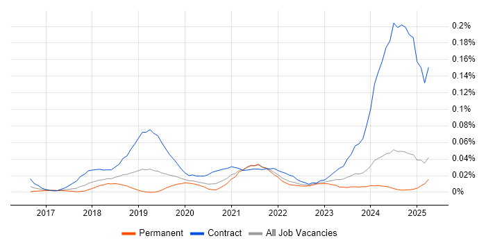 Job vacancy trend for GCP Architect in the North of England Job vacancy trend for GCP Architect in the North of England