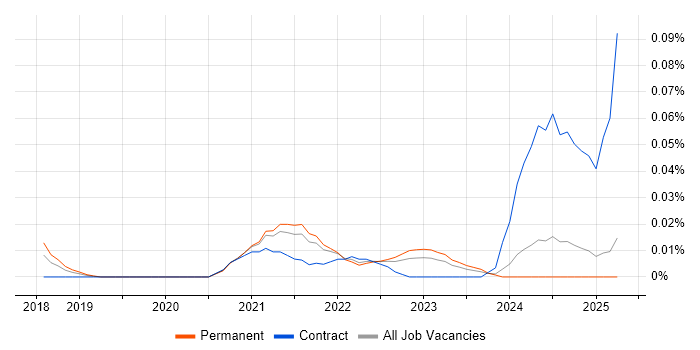 Job vacancy trend for GCP Data Architect in the North of England Job vacancy trend for GCP Data Architect in the North of England