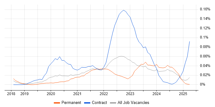 Job vacancy trend for GCP Data Engineer in the North of England Job vacancy trend for GCP Data Engineer in the North of England