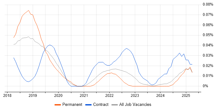 Job vacancy trend for GCP Developer in the North of England Job vacancy trend for GCP Developer in the North of England