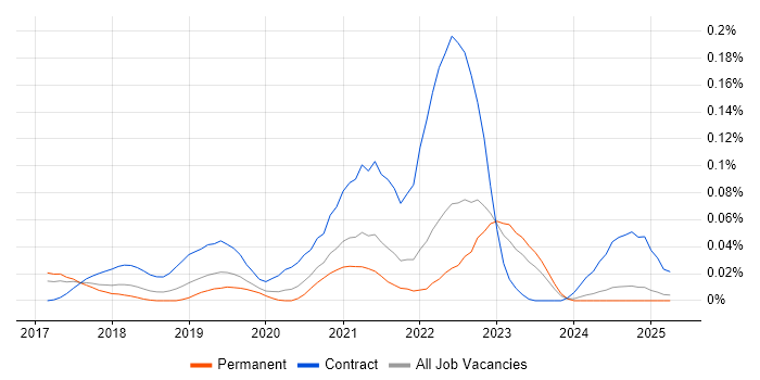 Job vacancy trend for GCP DevOps Engineer in the North of England Job vacancy trend for GCP DevOps Engineer in the North of England
