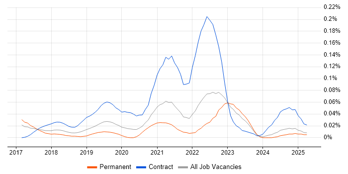 Job vacancy trend for GCP DevOps in the North of England Job vacancy trend for GCP DevOps in the North of England