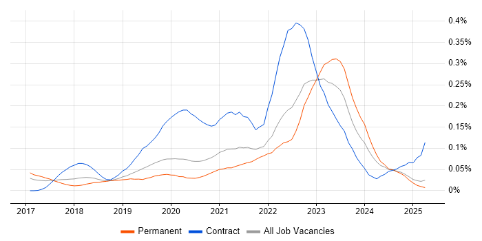 Job vacancy trend for GCP Engineer in the North of England Job vacancy trend for GCP Engineer in the North of England