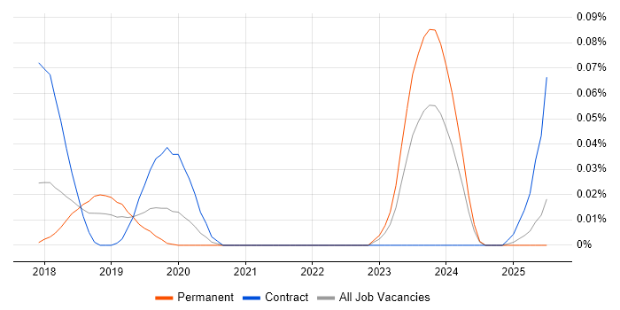 Job vacancy trend for GCP Software Engineer in the North of England Job vacancy trend for GCP Software Engineer in the North of England