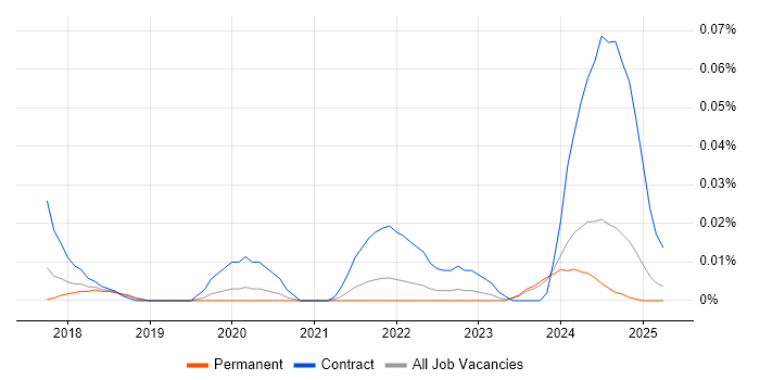 Job vacancy trend for Solutions Architect - Google Cloud Platform in the North of England Job vacancy trend for Solutions Architect - Google Cloud Platform in the North of England