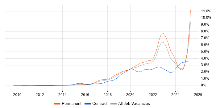 Job vacancy trend for GCP in the North of England Job vacancy trend for GCP in the North of England