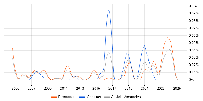 Job vacancy trend for GDB in the North of England Job vacancy trend for GDB in the North of England