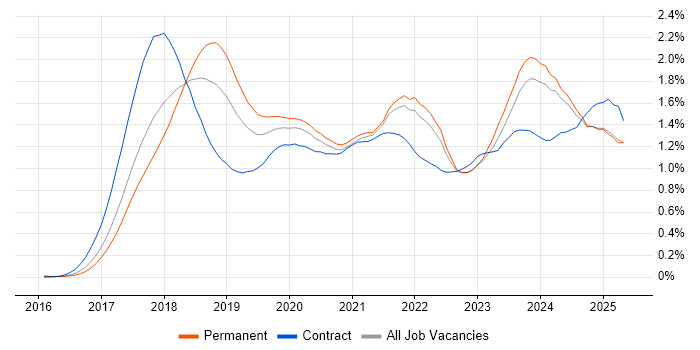 Job vacancy trend for GDPR in the North of England