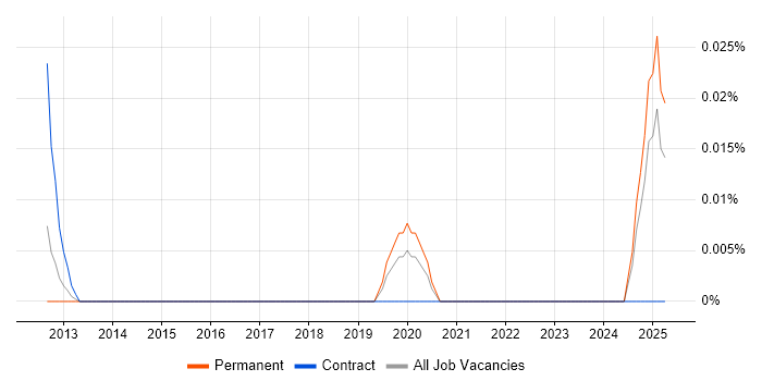 Job vacancy trend for GemFire in the North of England Job vacancy trend for GemFire in the North of England