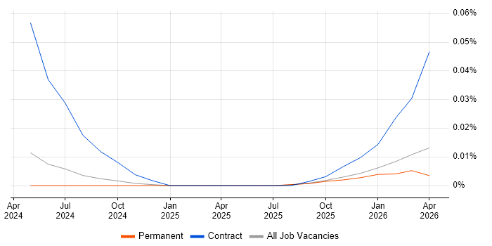 Gen AI Developer job vacancy trend in the North of England