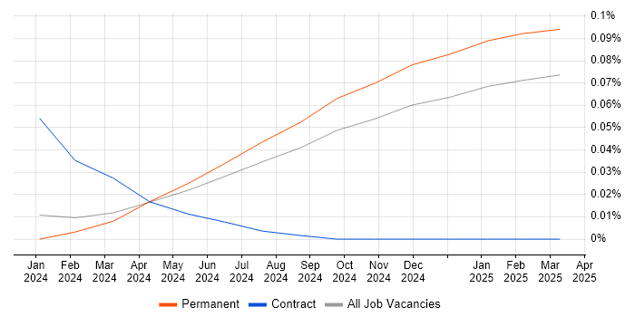 Job vacancy trend for Gen AI Engineer in the North of England Job vacancy trend for Gen AI Engineer in the North of England