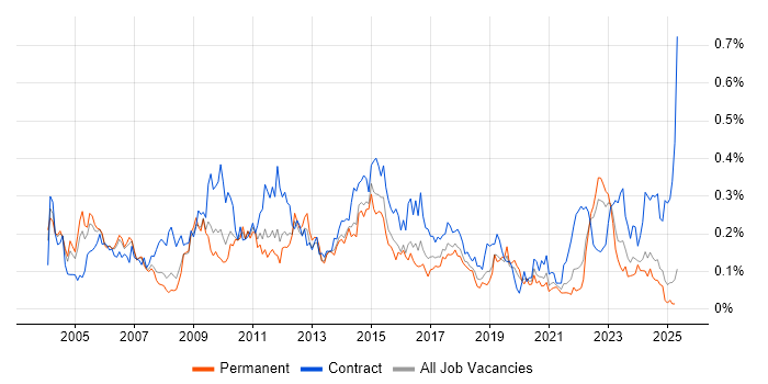 Job vacancy trend for General Ledger in the North of England Job vacancy trend for General Ledger in the North of England