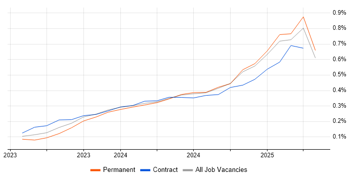 Job vacancy trend for Generative AI in the North of England