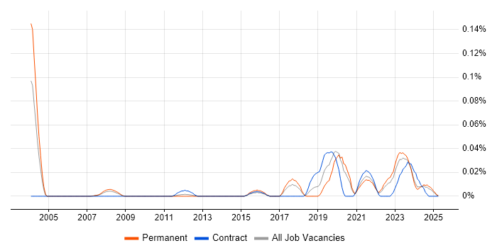 Job vacancy trend for Genomics in the North of England Job vacancy trend for Genomics in the North of England