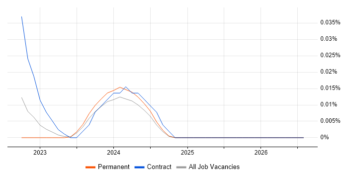 GeoPandas job vacancy trend in the North of England